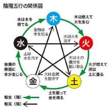 太陽五行|陰陽五行思想